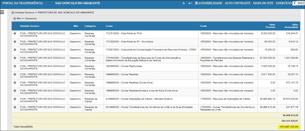 Prefeitura de São Gonçalo do Amarante usa quase metade de toda receita arrecada para pagamento de salários. 