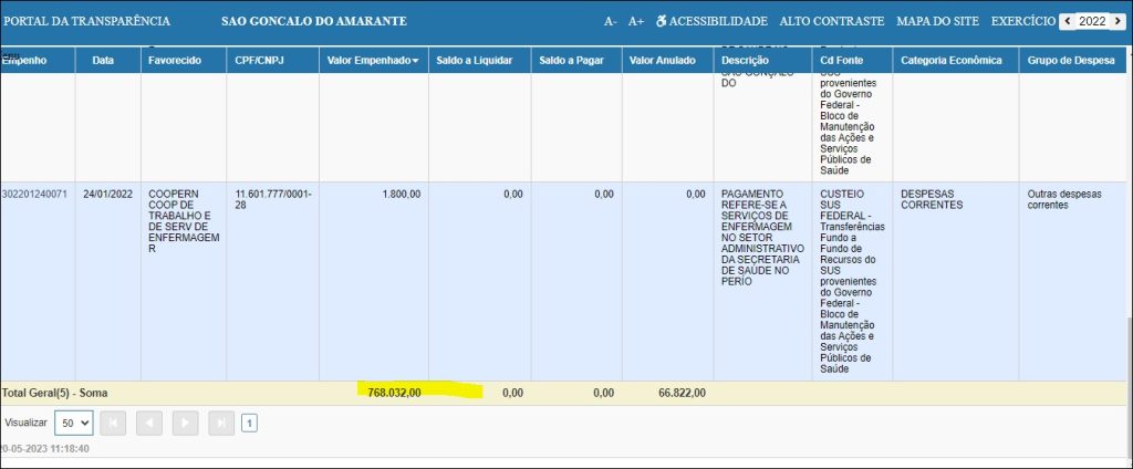 Prefeitura de São Gonçalo do Amarante usa quase metade de toda receita arrecada para pagamento de salários. 