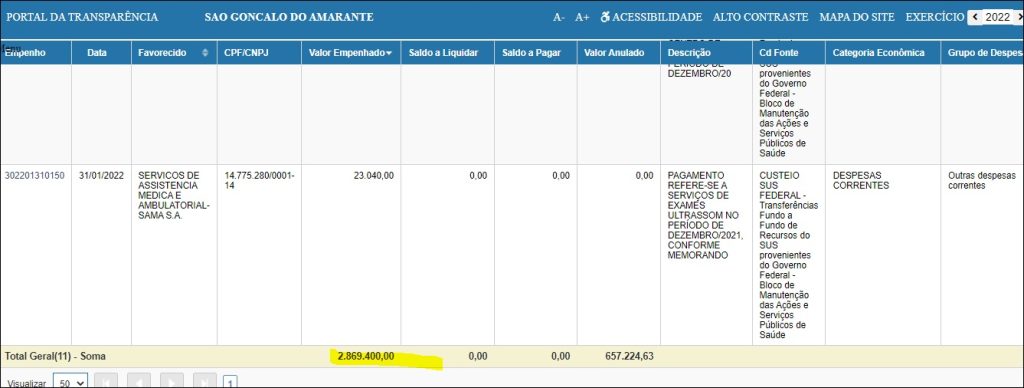 Prefeitura de São Gonçalo do Amarante usa quase metade de toda receita arrecada para pagamento de salários. 